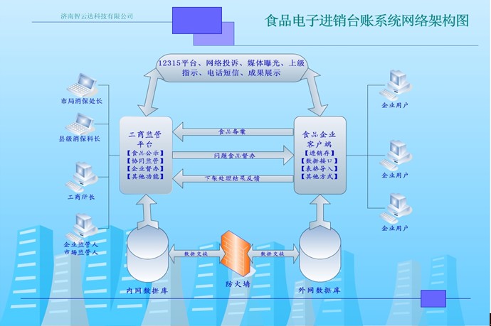 食品電子進銷臺賬系統(tǒng)網(wǎng)絡構架圖